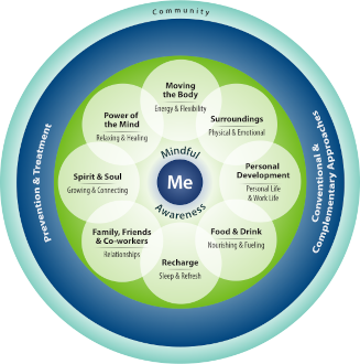 Whole Health Circle of Health model showing 'me' at the center surrounded by other spheres of health: moving the body, surroundings, personal development, food & drink, recharge, family, friends, and coworkers, spirit & soul, power of the mind